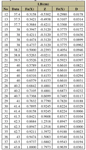 Tabel 5.10. Uji Normal Kolmogorov-Smirnov Lebar Bahu (LB) lanjutan 