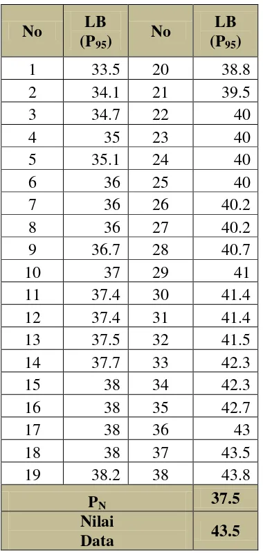 Tabel 5.14. Persentil 95 %Dimensi Tubuh Lebar Bahu 