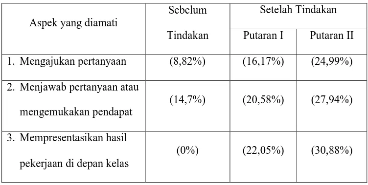 Tabel 1 Data Peningkatan Keaktifan Siswa 