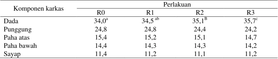 Tabel 6.Rata-rata Persentase Lemak Abdominal Ayam Pedaging pada Setiap Perlakuan Selama   Penelitian (%)