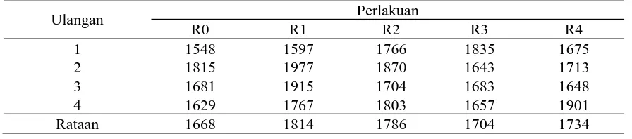 Tabel 3. Rataan konsumsi ransum ayam pedaging selama penelitian (g/ekor).  
