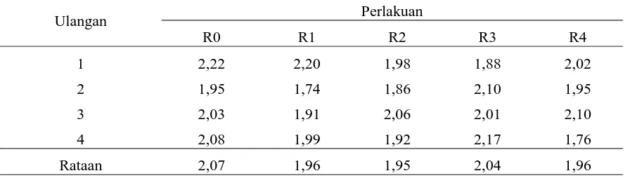 Tabel 5.Rataan konversi ransum ayam pedaging selama penelitian.   