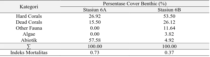 Tabel 7. Persentase Tutupan Karang dan Benthic  di Taka Mbunginang (Stasiun 4)   