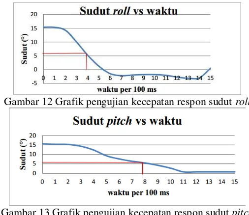 Gambar 12 Grafik pengujian kecepatan respon sudut roll 