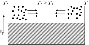 Gambar 2.1 Dasar fisis untuk konduktivitas termal. Elektron-elektron berenergi pada sebelah kiri membawa sejumlah energi ke kanan