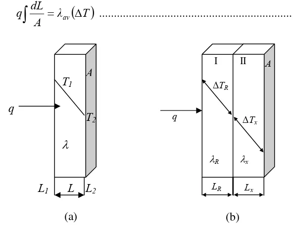 Gambar 2.2 (a) Konduksi termal pada dinding bidang , (b) Konduksi termal pada dua bidang bahan berjenis I dan II berluas penampang (A) sama dan disusun secara seri.