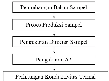 Gambar 3.2 Diagram alir prosedur penelitian secara garis besar 