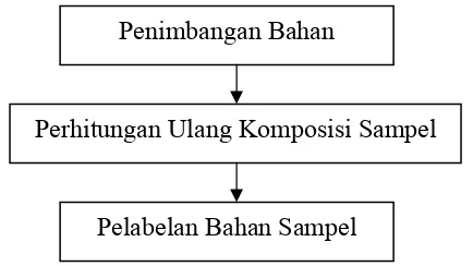 Gambar 3.4 Diagram alir tahap penimbangan sampel 