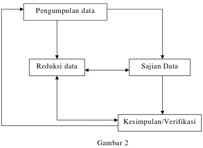 Gambar 2 Bagan Analisis Data Model Interaktif 