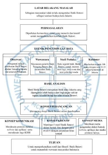 Tabel 1.1 Skema Perancangan 