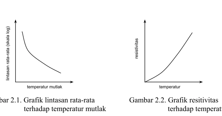 Gambar 2.2. Grafik resitivitas  