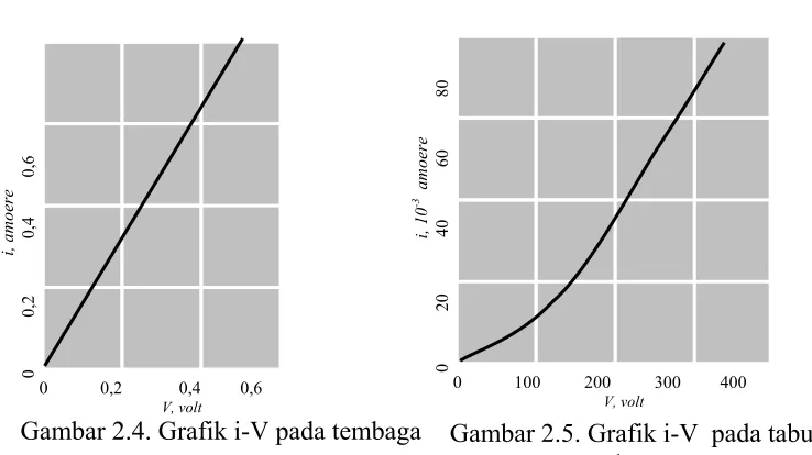 Gambar 2.5. Grafik i-V  pada tabung  