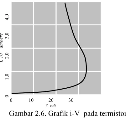 Gambar 2.6. Grafik i-V  pada termistor 