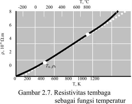 Gambar 2.7. Resistivitas tembaga 