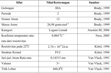 Tabel 2-4. Tabel beberapa sifat yang dimiliki oleh alumunium 