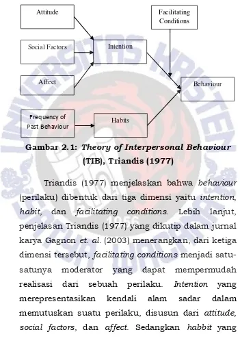 Gambar 2.1: Theory of Interpersonal Behaviour 