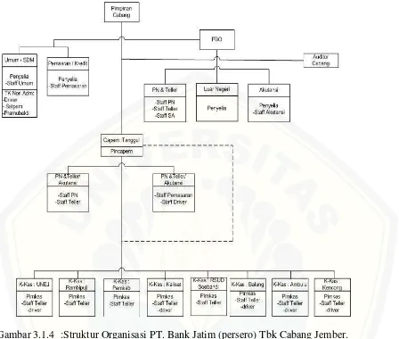 Gambar 3.1.4 :Struktur Organisasi PT. Bank Jatim (persero) Tbk Cabang Jember. 