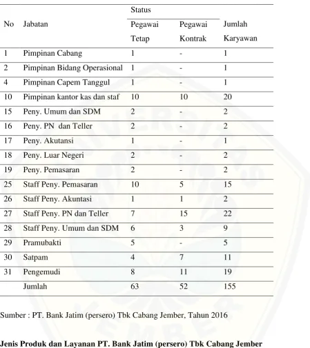 Tabel 3.1.6 Jumlah Pegawai tahun 2016 PT.Bank Jatim (persero) Tbk Cabang Jember. 