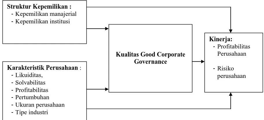 Gambar 1 : Model Pengaruh Struktur Kepemilikan dan Karakteristik Perusahan pada Kualitas GCG dan Kinerja 