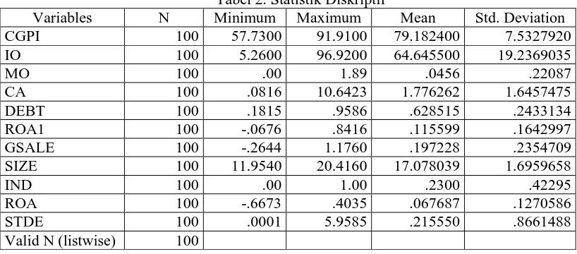 Tabel 2. Statistik Diskriptif Maximum 91.9100 