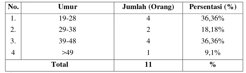 Tabel 4.3 Identitas Informan Berdasarkan Umur 