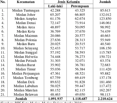 Tabel 3.2 Jumlah Penduduk Berdasarkan Jenis Kelamin Menurut Kecamatan di Kota Medan Tahun 2015 