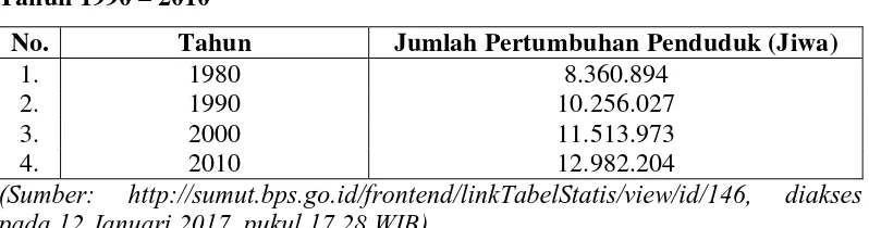 Tabel 1.1 Jumlah Pertumbuhan Penduduk di Provinsi Sumatera Utara, 