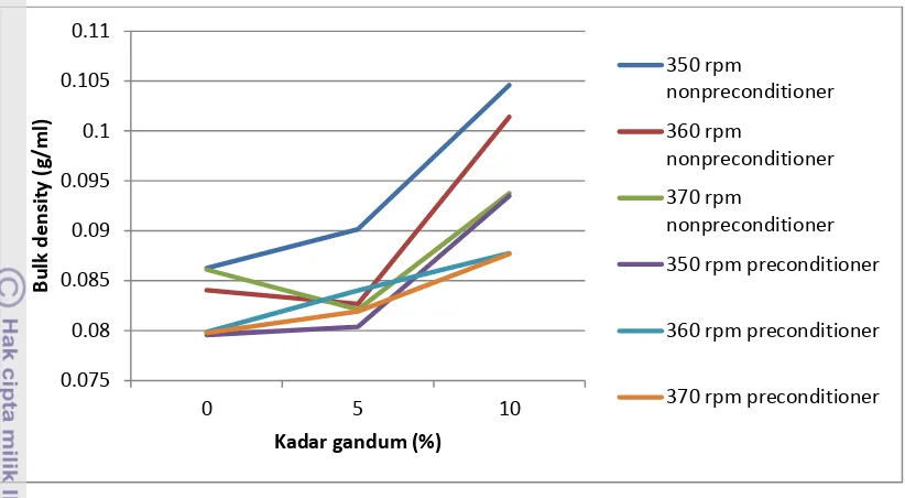 Gambar 11. Grafik hubungan antara bulk density dengan kadar gandum 