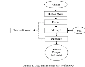 Gambar 1. Diagram alir proses pre-conditioning 