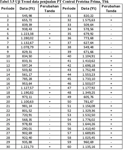 Tabel 3.5 Uji Trend data penjualan PT Central Proteina Prima, Tbk 