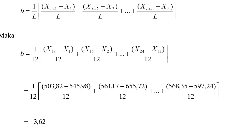 Tabel 3. 7 Tabel perhitungan nilai MSE dengan Nilai Parameter Pemulusan (α = 0,1, �=0,1, dan � = 0,1) 