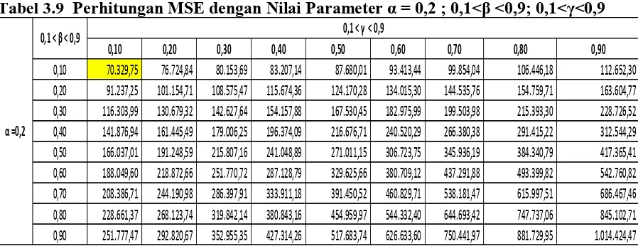 Tabel 3.8  Perhitungan MSE dengan Nilai Parameter α = 0,1 ; 0,1<� <0,9; 0,1<�<0,9 