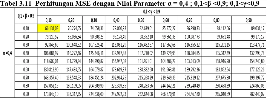 Tabel  3.10  Perhitungan MSE dengan Nilai Parameter α = 0,3 ; 0,1<� <0,9; 0,1<�<0,9 