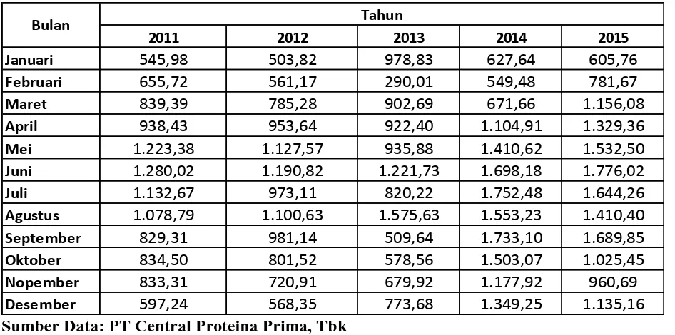 Tabel 3.1 Data penjualan pakan udang PT Central Proteina Prima, Tbk 