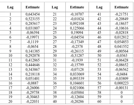 Tabel 3.2 Nilai Autokorelasi Data  