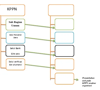 Gambar 4.3 Perubahan Struktur Organisasi KPPN Medan I 
