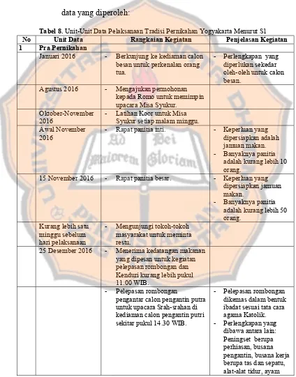 Tabel 8. Unit-Unit Data Pelaksanaan Tradisi Pernikahan Yogyakarta Menurut S1 