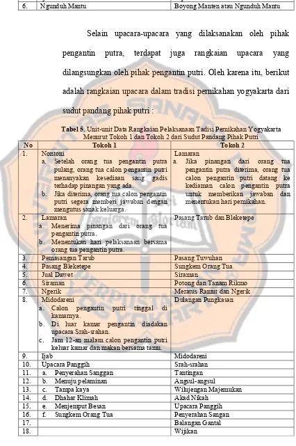 Tabel 5. Unit-unit Data Rangkaian Pelaksanaan Tadisi Pernikahan Yogyakarta 