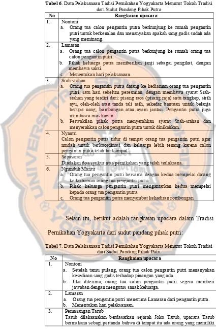 Tabel 6. Data Pelaksanaan Tadisi Pernikahan Yogyakarta Menurut Tokoh Tradisi dari Sudut Pandang Pihak Putra 