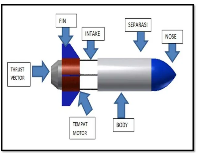 Gambar 2 Rancangan elektronis roket EDF 