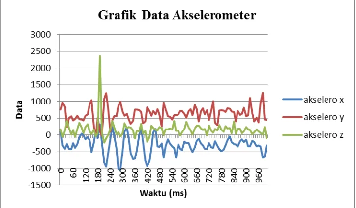 grafik tersebut terlihat bahwa data mentah sensor akselerometer memiliki noise yang tinggi