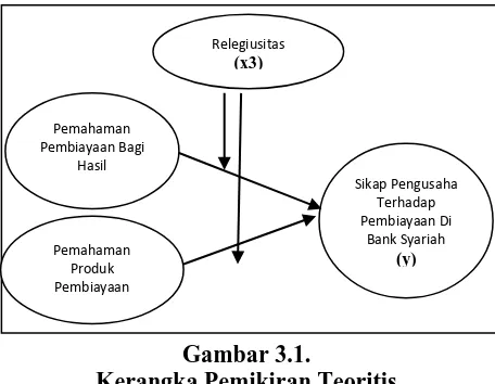 Gambar 3.1. Kerangka Pemikiran Teoritis 