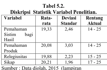 Tabel 5.2. Diskripsi  Statistik Variabel Penelitian. 