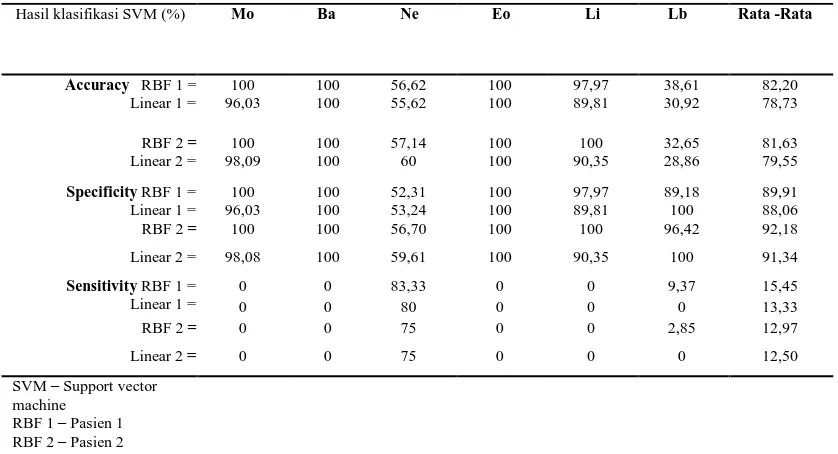 Tabel 6 Hasil rata-rata klasifikasi sel darah putih 
