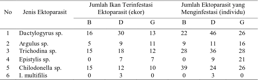 Tabel 2. Jenis Ektoparasit, Jumlah Ikan Yang Terinfestasi Ektoparasit (Ekor) dan Jumlah    Ektoparasit Yang Menginfestasi (Individu) Ikan Mas (Cyprinus carpio)