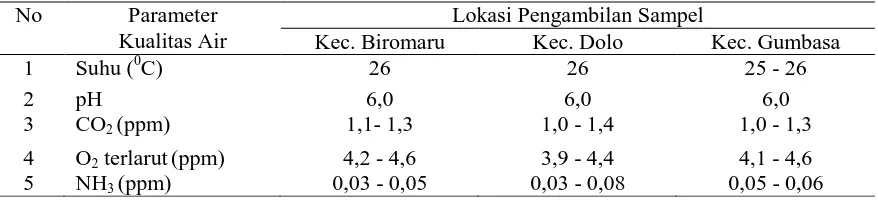 Tabel 3.  Nilai Parameter Kualitas Air pada Kolam Budidaya Ikan Mas (Cyprinus carpio) pada Tiga Kecamatan di Kabupaten Sigi