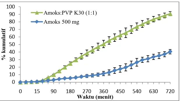 Gambar 4.5 Grafik pelepasan dari amoksisilin dalam medium lambung buatan pH 1,2 selama 12 jam