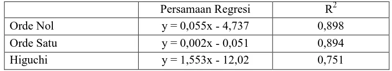 Tabel 4.4  Kinetika pelepasan amoksisilin : PVP K30 (1:1) dari cangkang kapsul alginat 80-120 cP  Persamaan Regresi R2 