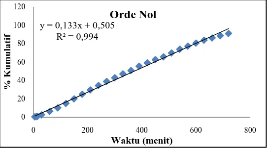 Gambar 4.7 Grafik kinetika pelepasan orde nol amoksisilin dari cangkang kapsul alginat80-120 cP  