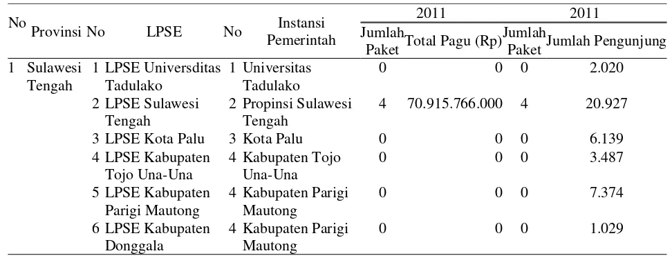 Tabel 1. Status Implementasi E-Procument LPSE di Propinsi Sulawesi Tengah 